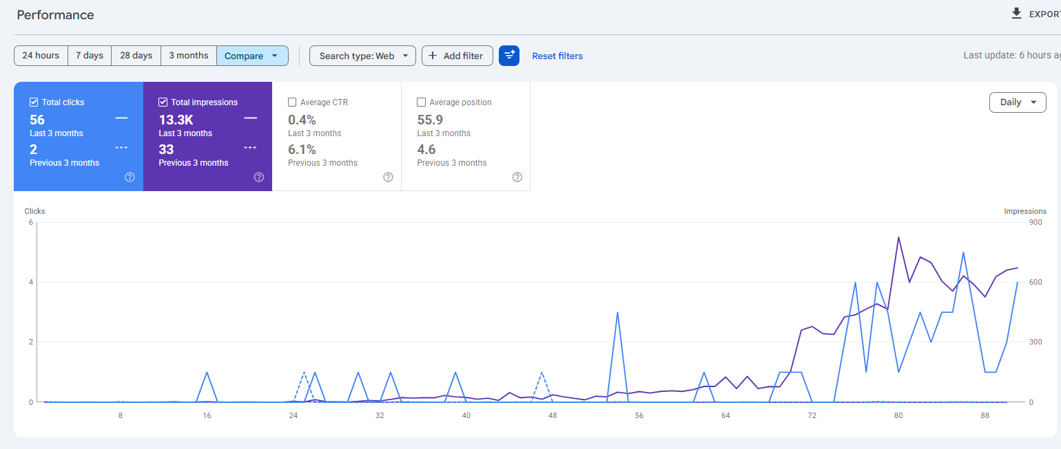 Google Search Console 3 month performance chart for webcarestudios.com showing 56 total clicks and 13.3K total impressions, with a steep vertical spike in the final month vs a flat baseline of 2 clicks and 33 impressions